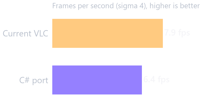 Frames per second at sigma 4: current VLC 7.9, C# port 6.4