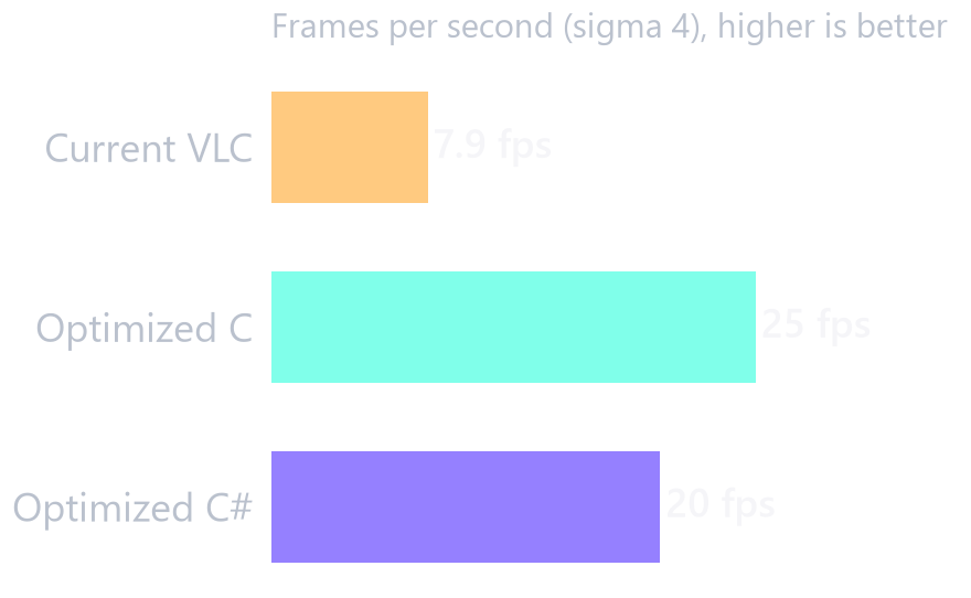 Frames per second at sigma 4: current VLC 7.9, optimized C 25, optimized C# 20