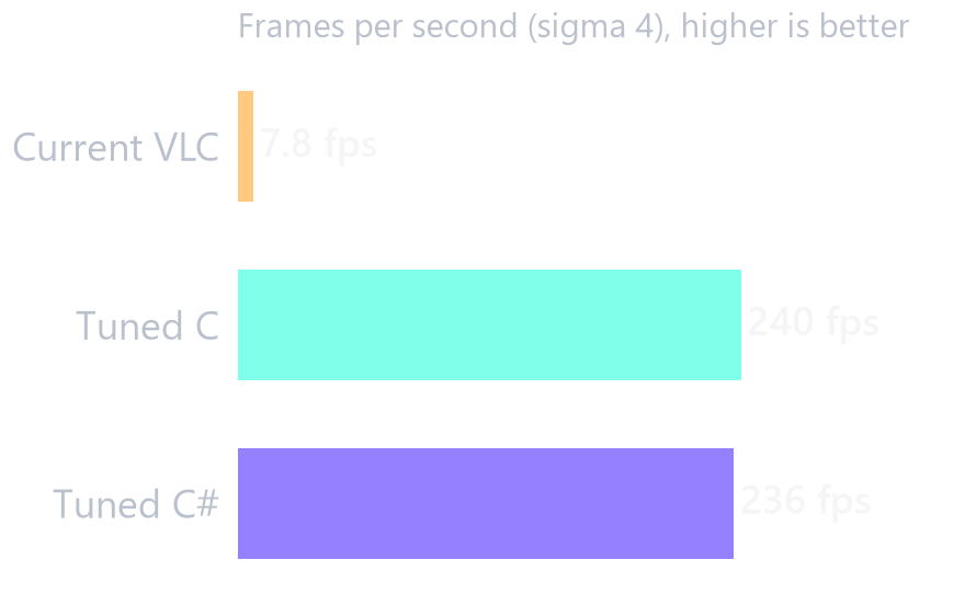 Frames per second at sigma 4: current VLC 7.8, tuned C 240, tuned C# 236
